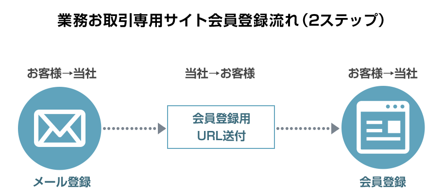 登録の流れ